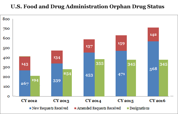 orphan-drugs-emerge-as-new-targets-of-pharmaceuticals