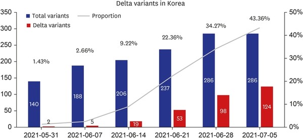 [Figure 1] Delta variants in Korea