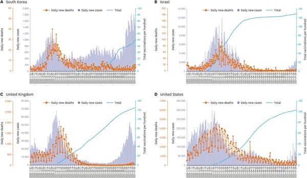 [Figure 2] Daily new Covid-19 cases, daily deaths, and cumulative Covid-19 vaccination doses administered per 100 people for Korea (A), Israel (B), U.K. (C), and U.S. (D)