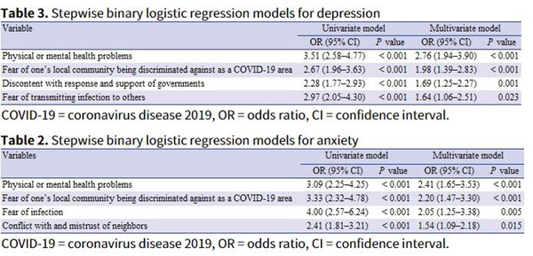 (Source: “Factors Related to Anxiety and Depression Among Adolescents During COVID-19: A Web-Based Cross-Sectional Survey,” JKMS)