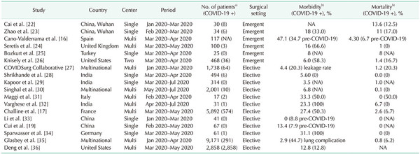 Postoperative outcomes of elective and emergent surgeries in the Covid-19 era (Source: “Surgical safety in the COVID-19 era: present and future considerations,” ASTR)