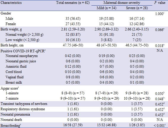 Neonatal outcomes according to maternal COVID-19 severity in pregnant women with COVID-19(출처: JKMS).