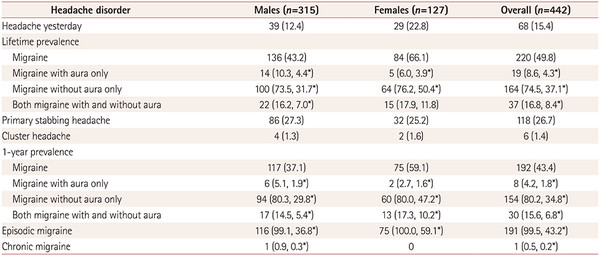 Self-reported prevalence of several primary headache disorders among respondents (Source: Journal of Clinical Neurology)