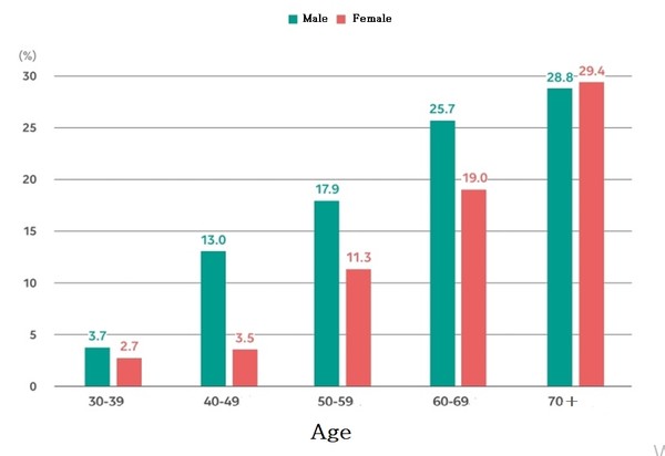 The graph shows the prevalence of diabetes among Koreans older than 30. (KDA)