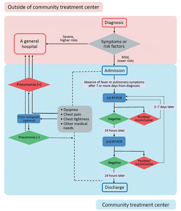 Flowchart demonstrates assessment before admission to community treatment centers, real-time reverse transcription PCR testing, and discharge process for mildly symptomatic and asymptomatic patients with Covid-19.