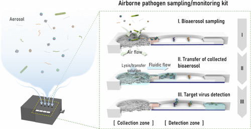 A diagram of airborne pathogen sampling and monitoring kit (Credit: KIST)