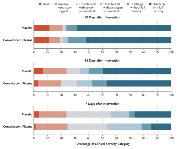 Clinical Outcomes among Patients Treated with Convalescent Plasma as Compared with Placebo (NEJM)