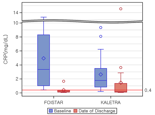 The change in CRP levels in the Foistar-dose group (left) and Kalesta-dose group. The CRP levels reduce at Date of Discharge, and the decrease was steeper for the Foistar-dose group.