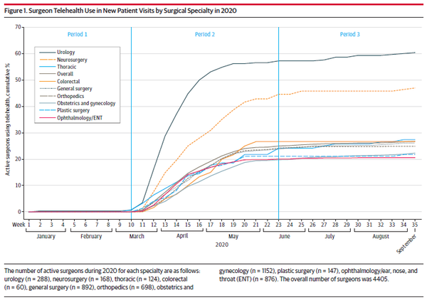 ​Surgeon telehealth use in new patient visits by surgical specialty in 2020 (Credit: JAMA, “Use of Telehealth by Surgical Specialties During the COVID-19 Pandemic”)