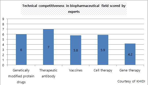 Biopharmaceutical experts stressed that Korea still lags behind advanced countries in technological competitiveness.