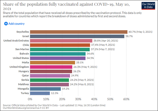 Share of the population fully vaccinated against Covid-19 as of May 10, 2021 (Source: Our World in Data)