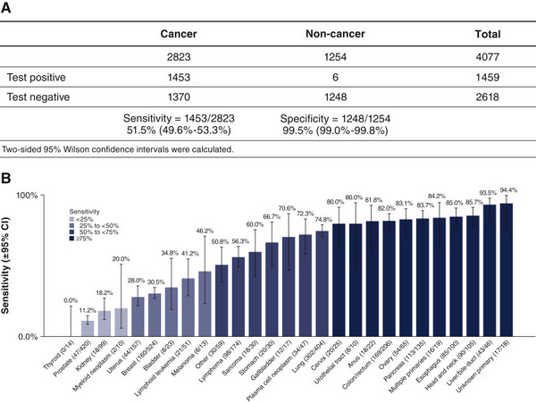 Overall sensitivity and specificity (A) and sensitivity by cancer class (B) in MCED test performance for cancer signal detection. (Credit: Annals of Oncology)