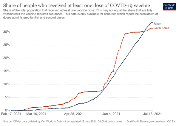 우리 데이터는 한국(빨간색)과 일본(파란색)의 고빛-19 백신 1차 접종률을 비교한 것입니다.