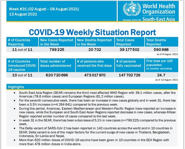 According to WHO’s COVID-19 Weekly Situation Report, North Korea has reported not a single confirmed case of Covid-19 so far.