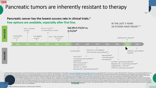 The history of pancreatic cancer drug development (Source: Best of ASCO 2021)