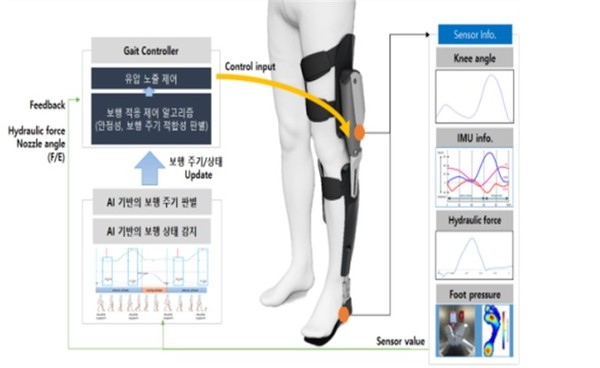 An illustration of AI-backed knee bending control type knee joint orthosis
