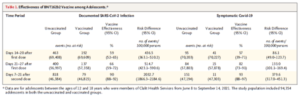 (Source: NEJM, “'Effectiveness of BNT162b2 Vaccine against Delta Variant in Adolescents”)
