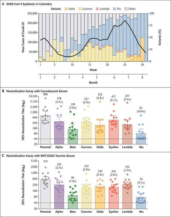 Figure 1. SARS-CoV-2 in Colombia and Characterization of the Mu Variant (Source: NEJM, “Neutralization of the SARS-CoV-2 Mu Variant by Convalescent and Vaccine Serum”)