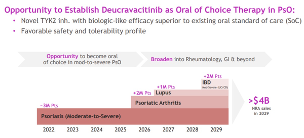 (Source: BMS’ presentation on deucravacitinib at the JP Morgan Healthcare Conference 2022)