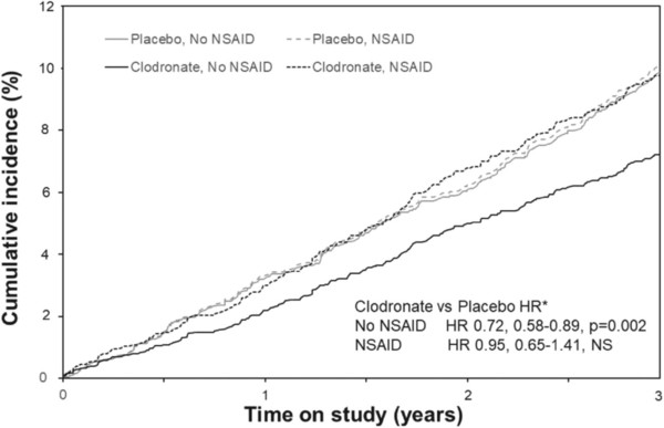 Cumulative incidence of osteoporotic fractures over the three years of the study in those women randomized to placebo or clodronate separated into NSAID users and nonusers. (Credit: JBMR)