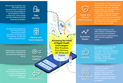 Graphical summary from the APACMed report of a proposed Digital Health value assessment framework, adopted from leading practices around the globe, including Korea.