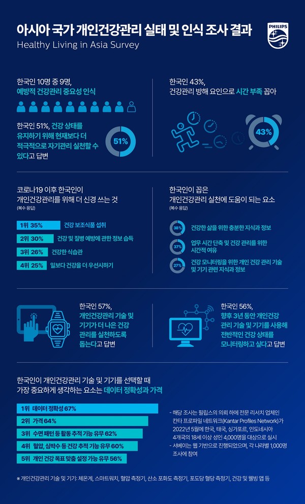 An infographic of the “Healthy Living in Asia Survey” conducted by Philips highlights a gap in personal health care among Koreans and the need for more personalized healthcare devices.