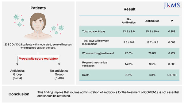 (Source: Clinical Impact of Empirical Antibiotic Therapy in Patients With Coronavirus Disease 2019 Requiring Oxygen Therapy)