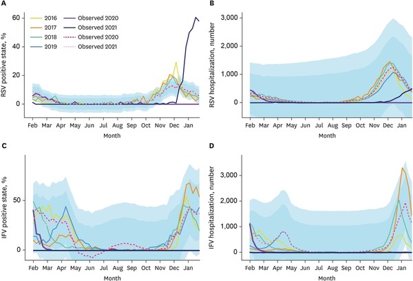 Weekly respiratory syncytial virus and influenza virus trends from Korean influenza and respiratory virus monitoring system, January 2016–January 2022 (Credit: JKMS).