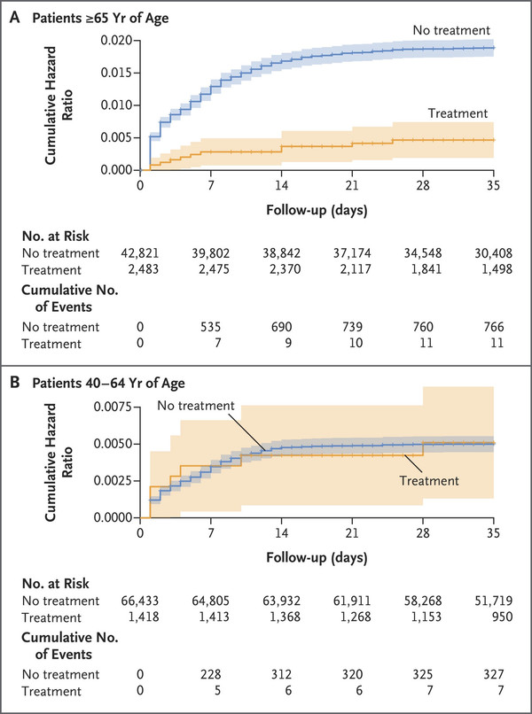 Cumulative Hazard Ratio for Hospitalization Due to Covid-19, According to Age Group and Treatment Status (Source: NEJM).