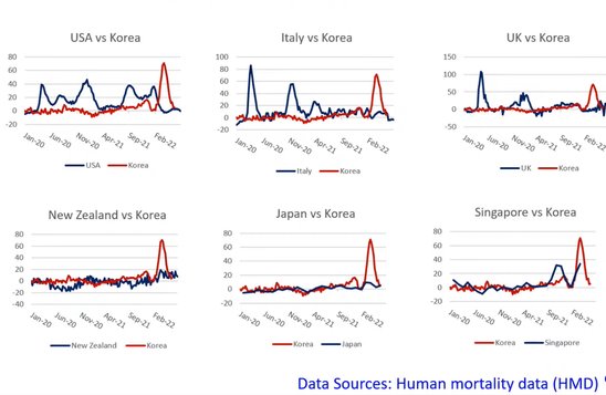 Professor Kim noted that Korea is the only country that recorded an increase in excess deaths during the Omicron wave. (Credit: Professor Kim’s research paper)
