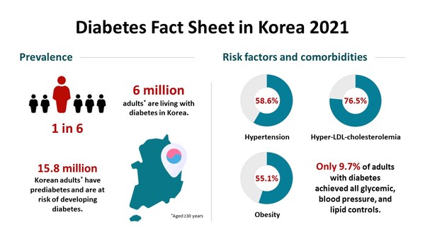 (Credit: Korea Diabetes Association)