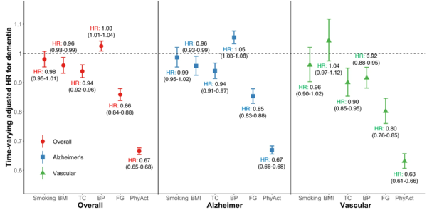 A plot of time-varying hazard ratios for the association of individual components of cardiovascular health metrics with the risk of dementia.