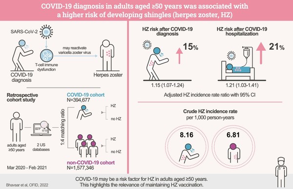 Shingles Warning Issued To Adults 50 And Older Infected By Covid 19   14665 15337 4242 