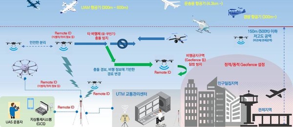 The image demonstrates the necessary infrastructure for drone implementation in Korea including different flying heights for each category of urban air mobility (UAM), an unmanned traffic management (UTM) center, remote IDs for each UAM, an unmanned aircraft system (UAS) operator and geofencing to create a no-fly zone. (Credit: KIAST)