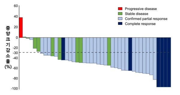 The reduction rate of tumor size shown in patients (horizontal axis). Researchers explained that they could confirm the triple therapy’s treatment effects in most patients. (Credit: Severance Hospital)