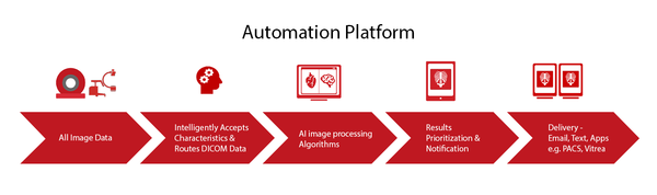 An image of how the Automation Platform operates. (Source: Canon Medical Systems)