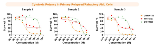 Orum Therapeutics Discloses Preclinical Results Of AML Drug Candidate ...