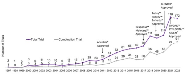 The number of yearly ADC clinical trials between 1997 and 2022