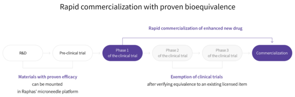 Regulatory approval of microneedle therapeutics is expedited after phase 1 clinical trials prove equivalence to an existing licensed item.  (Credit: Raphas)