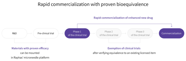 Regulatory approval of microneedle therapeutics is expedited after phase 1 clinical trials prove equivalance to an existing licensed item. (Credit: Raphas)