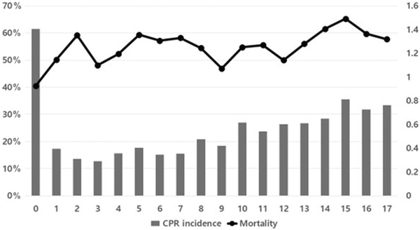 A recent study conducted by researchers from Samsung Medical Center revealed that pediatric in-hospital CPR mortality has increased over time but pediatric critical care (PCC) hospitals proved to be a significant reducing factor in CPR incidence and mortality. (Credit: JAHA)