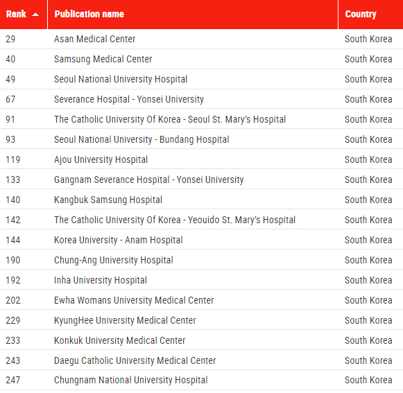 Korean hospitals on Newsweek’s World’s Best Hospitals 2023 list (Source: Newsweek)