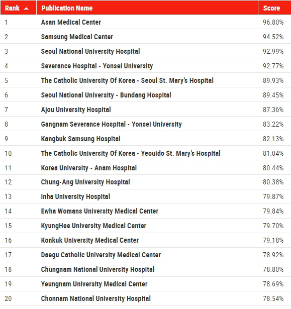 The list of top-20 Korean institutions among 132 “excellent hospitals” selected by Newsweek (Source: Newsweek)