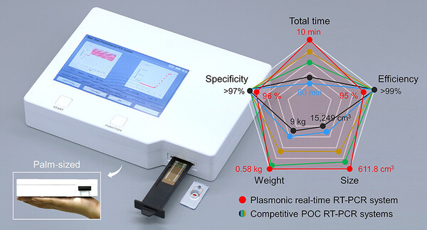The point-of-care PCR diagnostic device developed by KAIST. (Courtesy of KAIST)