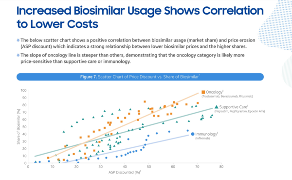 Samsung Bioepis' Report Pins Biosimilars To Reduce Medical Costs By ...