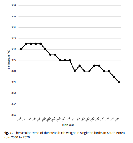 The graph shows the declining birth weight trend in Korean singleton births from 3.27 in 2000 to 3.21 kg in 2020. (Source: Twin Research and Human Genetics)