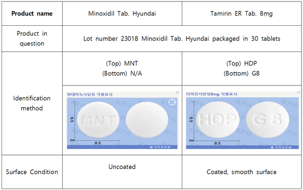 The Ministry of Food and Drug Safety's notice shows the difference between Minoxidil Tab. Hyundai (left) and Tamirin ER Tab.