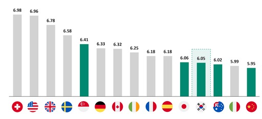 The graph shows the 2023 global pharmaceutical & biotech recovery index country rankings where the green represents Asian countries and grey represents other countries. (Credit: Cytiva) 