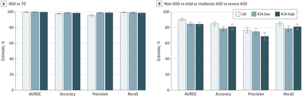 Figure A shows all four indicators were highly predictive of autism spectrum disorder in all three types of  joint attention assesed when evaluating autism spectrum disorder (ASD) with the deep learning prediction model and figure B shows, the highest level of prediction performance was achieved when spontaneous collaboration videos were analyzed as input. (Source: JAMA Network)