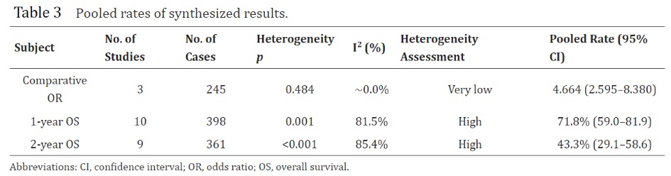 Source: Local Treatment of Hepatocellular Carcinoma with Oligometastases: A Systematic Review and Meta-Analysis